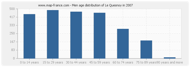 Men age distribution of Le Quesnoy in 2007
